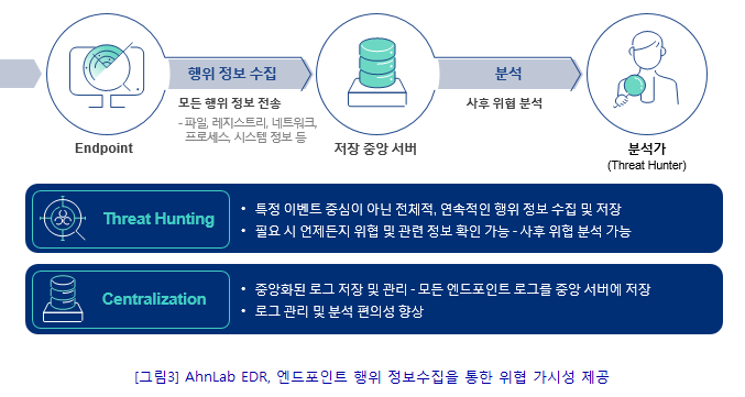 AhnLab EDR의 엔드포인트 행위 정보 수집을 통한 위협 가시성을 제공하는 방법에 대해 설명하는 이미지