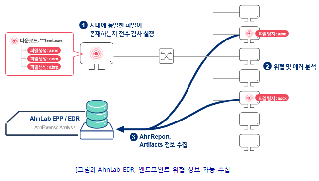 AhnLab EDR의 엔드포인트 위협 정보 자동 수집하는 모습을 나타내는 이미지