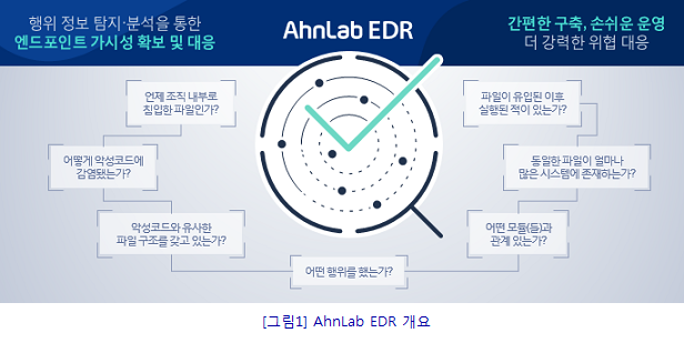 AhnLab EDR의 개요를 도식화 한 이미지