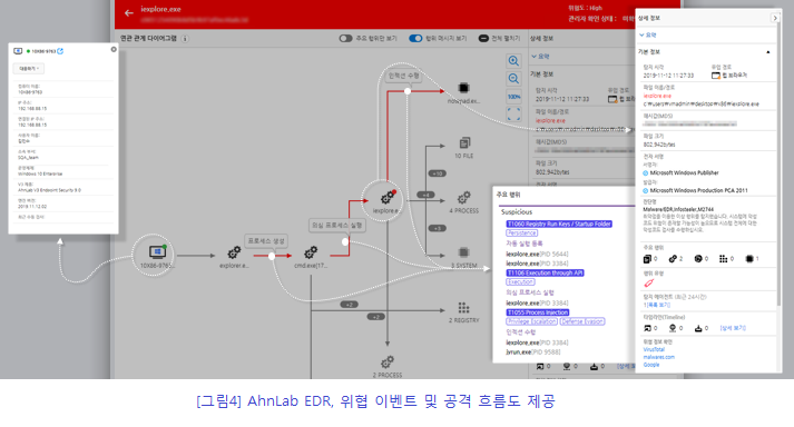 AhnLAb EDR이 제공하는 위협 이벤트 및 공격 흐름도 이미지