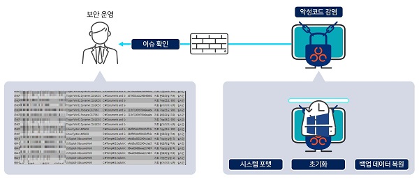 EDR 도입 전 위협 대응 프로세스를 나타내는 이미지이다