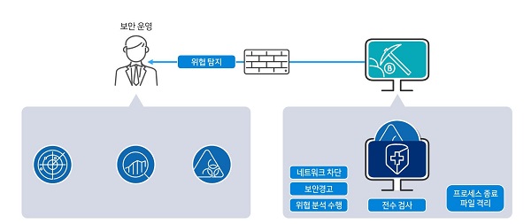 EDR 도입 후 위협 대응 프로세스를 나타내는 이미지이다