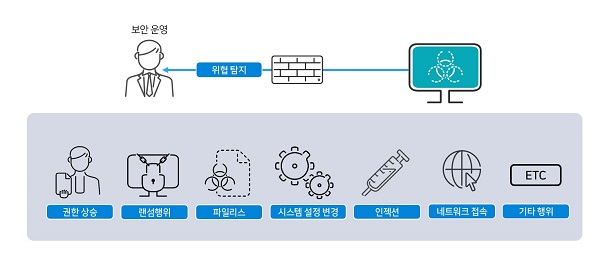 EDR의 행위 탐지의 범위를 나타내는 이미지로 권한상승, 랜섬웨어, 인젝션 공격 등이 있다