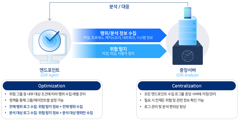 AhnLab EDR의 정보 수집 및 관리 최적화 를 설명하기 위한 이미지