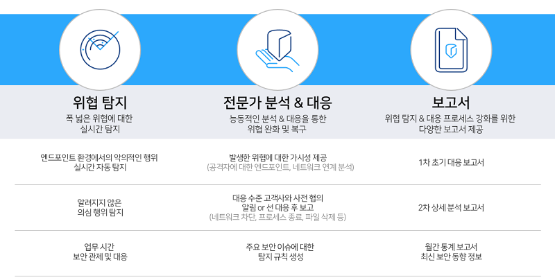  EDR Premium 주요 내용으로 위협탐지, 전문가 분석 및 대응, 그리고 보고서 기능을 제공한다