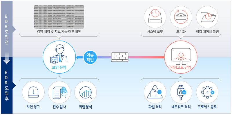  EDR 도입 전/후 위협 대응 프로세스 