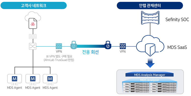 2307285006031025.png AhnLAb MDS Agent 관제 서비스 구성도이다