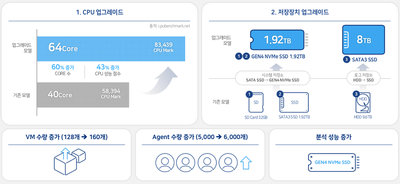 2307285006190558.png AhnLAb MDS B모델의 CPU 업그레이드, 메모리 업그레이드 등 개선사항을 나타내는 그림이다.