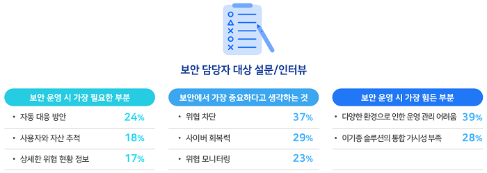 보안담당자 대상 설문 및 인터뷰에 대한 이미지. 자동 대응 방안이 보안 운영시 가장 필요하고 위협 차단이 보안에서 가장 중요하며 다양한 환경으로 인한 운영 관리 어려움이 보안 운영시 가장 힘든 부분이라 답했다