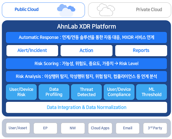AhnLAb XDR의 개념도로 다양한 제품을 연동하여 데이터를 수집, 분석하여 위협에 대한 자동 대응을 제공한다