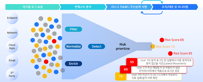  AhnLab XDR 리스크 우선순위 식별 및 지수화 과정 