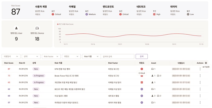  AhnLab XDR의 대시보드 이미지로 리스크 지수화된 화면을 나타낸다
