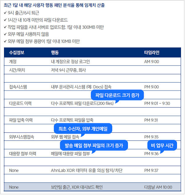 AhnLab XDR이 분석한 리스크 시나리오의 예시를 나타내는 이미지