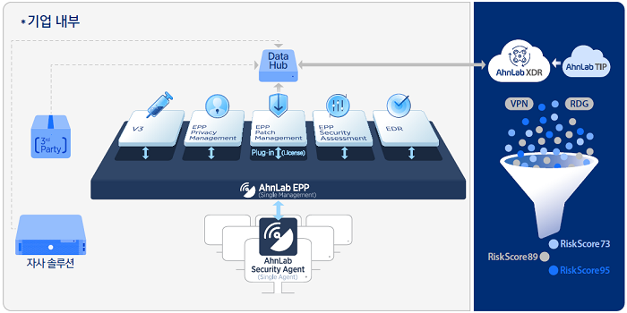 AhnLab XDR 연동 구조도 