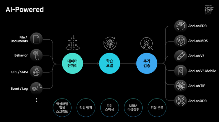 최신 워드프레스 보안 동향: AI 기반 악성 코드 탐지와 자동 패치 시스템