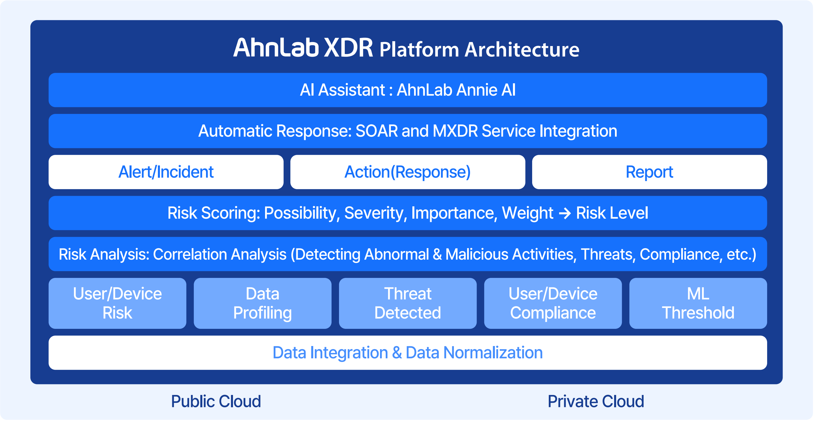 picture of AhnLab XDR platform architecture starting from data integration, analysis, response to AI assitant.