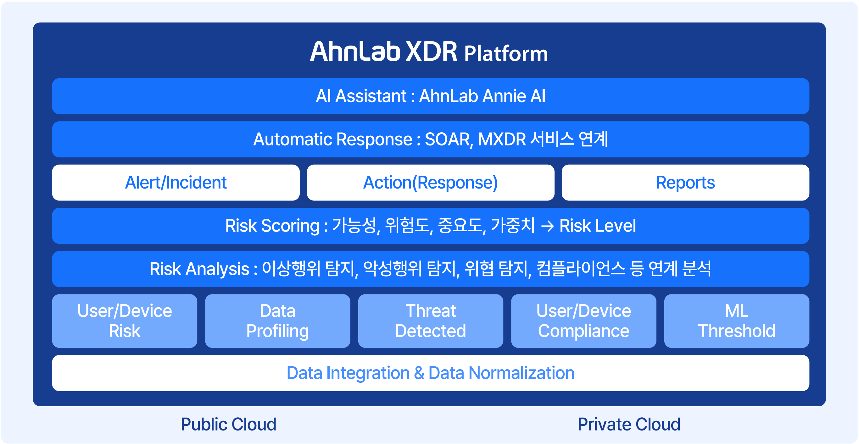 AhnLLab XDR의 플렛폼 구조도이다. 데이터 연동부터 수집, 위협 분석, 더 나아가 AI 기반 어시스턴트 기능을 표현한 도식이다.