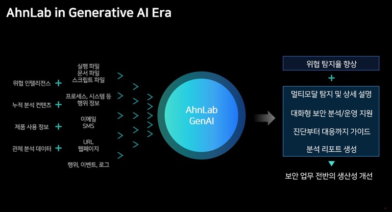 안랩의 생성형 AI구조도로 위협인텔리전스, 분석정보 및 각종 위협 정보를 기반으로 보안업무 전반의 생산성을 개선하는 모델이다.