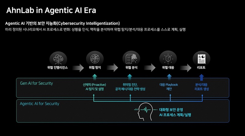 안랩의 생성형 AI 및 에이전틱 AI 기술 활용을 나타내는 도표로 위협인텔리전스 데이터 기반 탐지 및 분석, 대응까지 한 후 리포트까지 제공해준다.