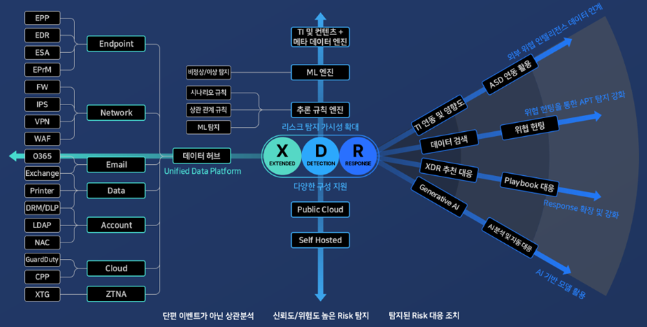 external_image AhnLab XDR의 개념도를 나타내는 이미지이다. AhnLab의 엔드포인트 보안, 네트워크 보안 등의 보안 제품을 연동하여 확장된 보안 탐지 및 위협을 제공해줍니다.