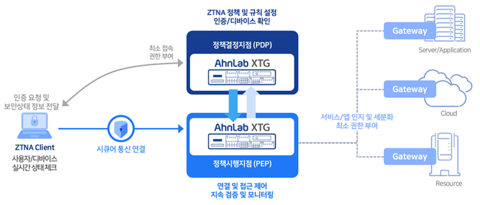 external_image AhnLab XTG 논리적/물리적 구성도