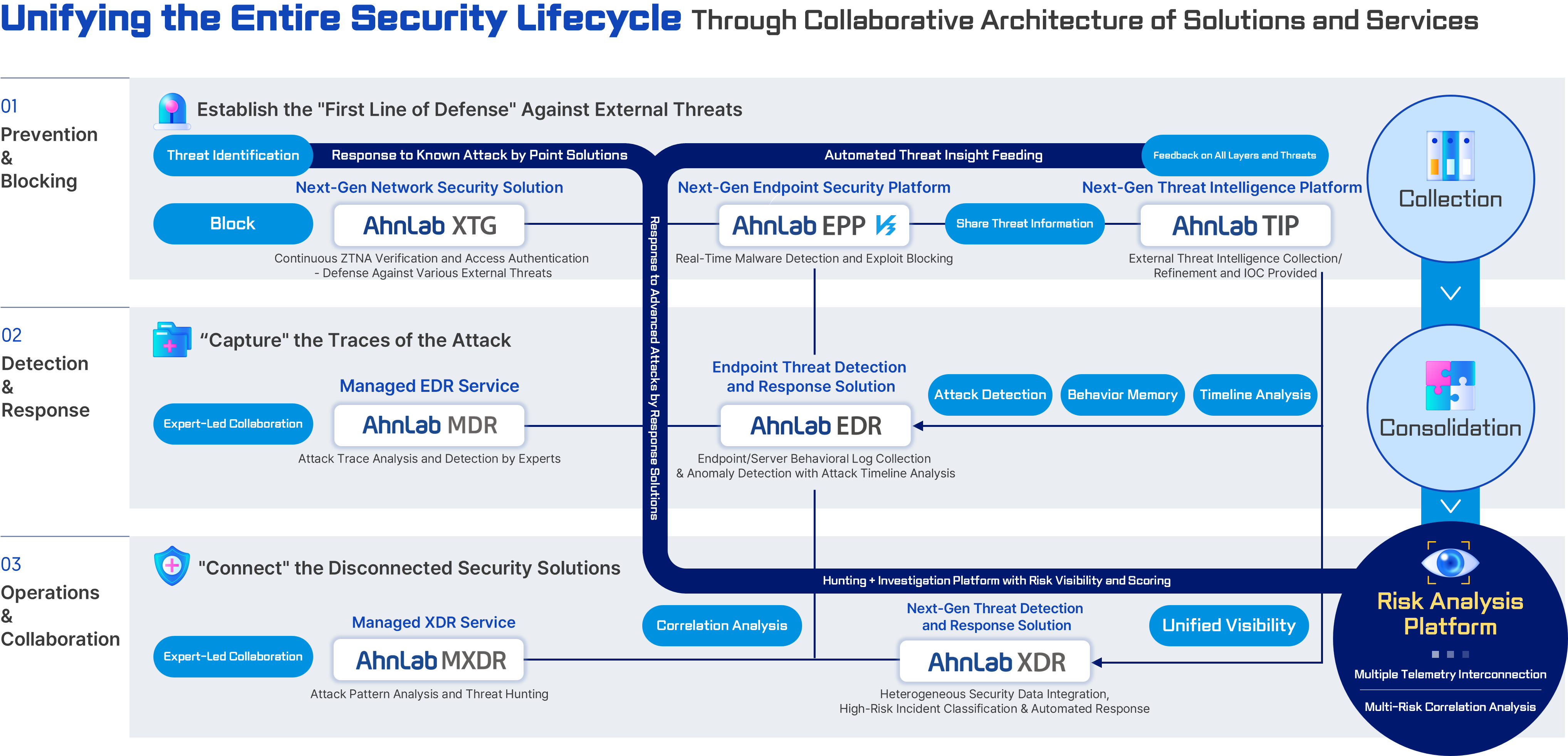 AhnLab next-generation security model architecture diagram unifying the entire security lifecycle. The model covers three phases: prevention and blocking with AhnLab XTG, EPP, and TIP for threat identification and intelligence sharing; detection and response with AhnLab MDR and EDR for expert-led attack detection, behavior memory, and timeline analysis; and operations and collaboration with AhnLab MXDR and XDR for correlation analysis, unified visibility, and automated threat response. The architecture integrates collection, consolidation, and a risk analysis platform to provide comprehensive cybersecurity protection.