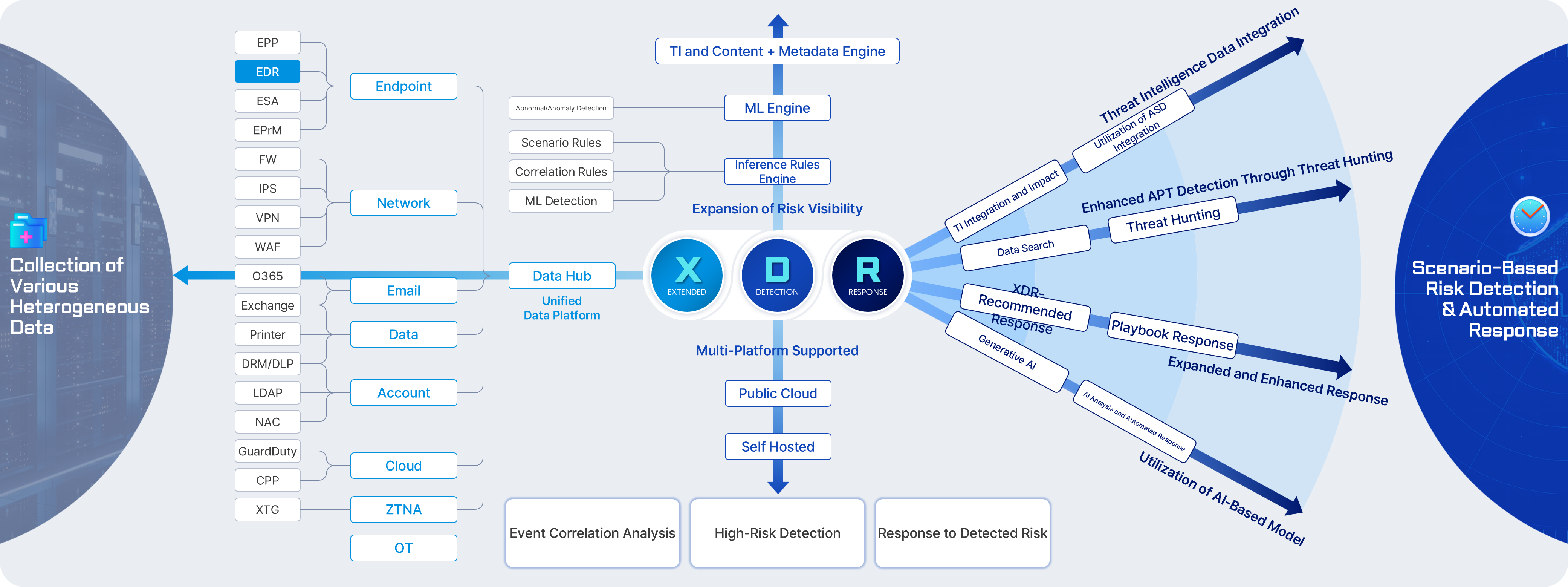 AhnLab XDR-based risk management concept diagram. The architecture collects heterogeneous security data from endpoints, networks, email, accounts, cloud, and OT systems into a unified data hub. Using machine learning, scenario rules, and correlation rules, the system expands risk visibility for high-risk detection. XDR enables threat intelligence integration, APT detection, and proactive threat hunting, while automated playbook responses and AI-based models provide scenario-based risk detection and automated response across multi-platform environments including public cloud and self-hosted systems.