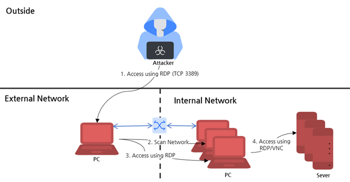 The flow chart of the threat actor's internal access Flow chart showing how a threat actor gains internal network access via RDP. The attacker enters through the external network using RDP on TCP 3389, scans the internal network, and then uses RDP to compromise internal PCs. Finally, access to servers is achieved through RDP or VNC, enabling lateral movement and deeper penetration into the internal infrastructure.