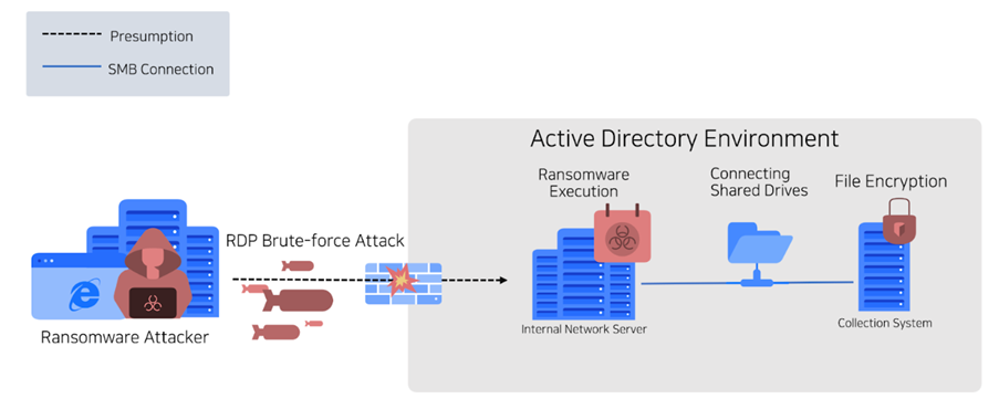 Ransomware attack using a shared drive Diagram of a ransomware attack leveraging shared drives in an Active Directory environment. The attacker performs an RDP brute-force attack to compromise an internal network server, executes ransomware, and connects shared drives to spread across systems. Finally, files in the collection system are encrypted, disrupting business operations.