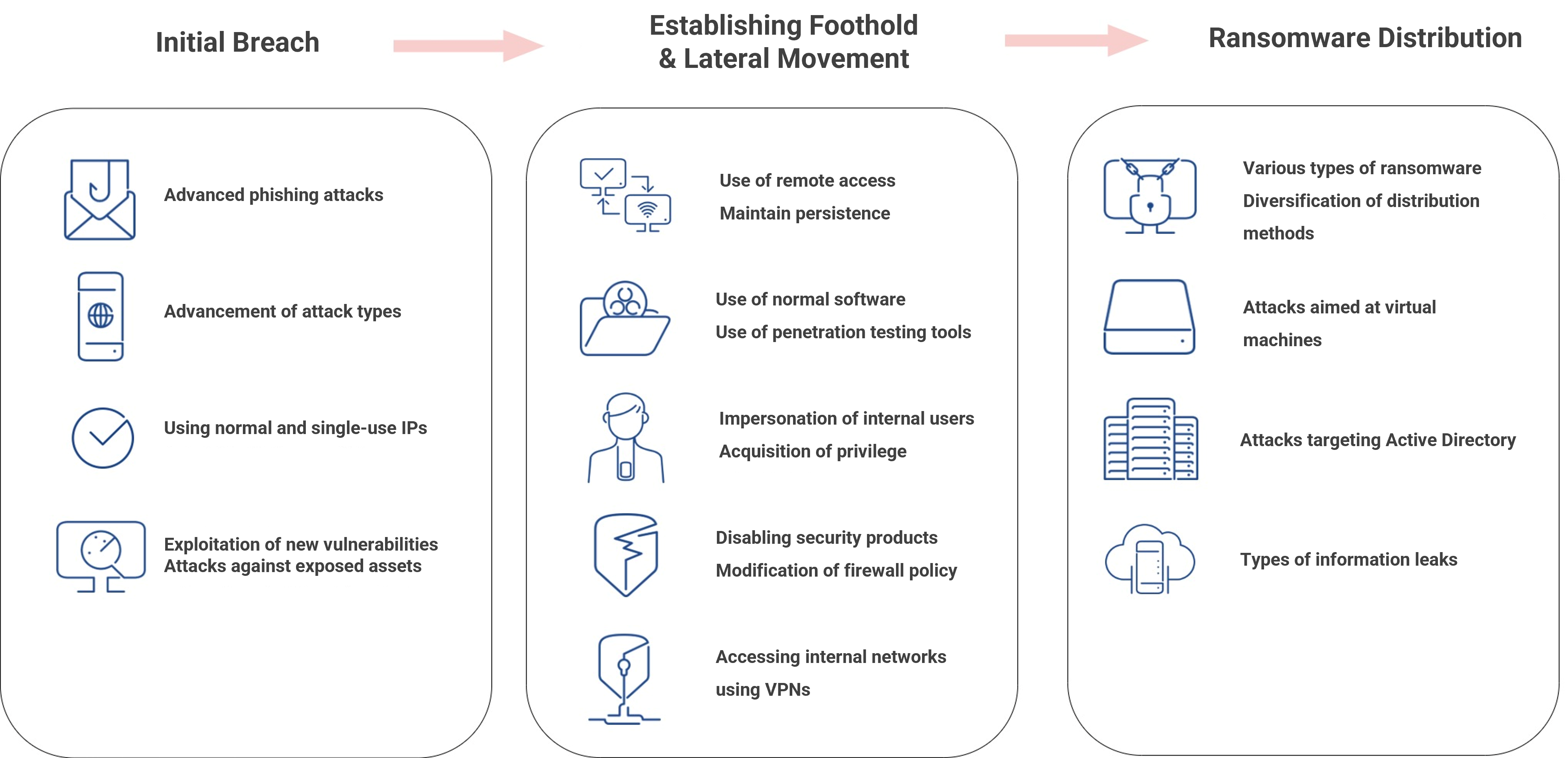 Attack points and techniques of ransomware threat actors Ransomware attack lifecycle diagram showing initial breach, foothold establishment, and ransomware distribution. Initial breach methods include advanced phishing attacks, exploiting vulnerabilities, and using single-use IPs. Attackers establish foothold and lateral movement via remote access, privilege escalation, impersonation, penetration testing tools, and disabling security products. Ransomware distribution techniques include targeting virtual machines, Active Directory, diverse delivery methods, and causing information leaks.