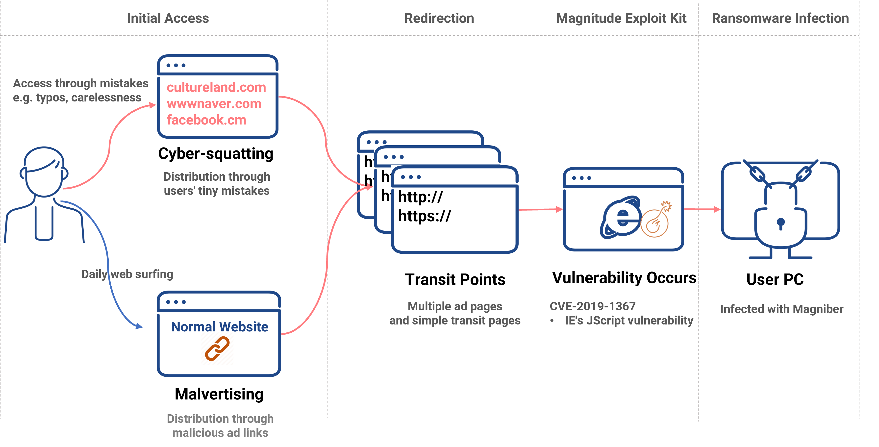 The flow of Magniber infection by accessing the cyber-squatting website Magniber ransomware infection flow diagram via cybersquatting websites. Users accidentally access typo-squatted domains such as cultureland.com, wwwnaver.com, or facebook.cm, or click malicious ad links during normal browsing. Traffic is redirected through multiple ad and transit pages before triggering the Magnitude Exploit Kit, which exploits CVE-2019-1367, a vulnerability in Internet Explorer’s JScript engine. This leads to Magniber ransomware infection and system compromise.