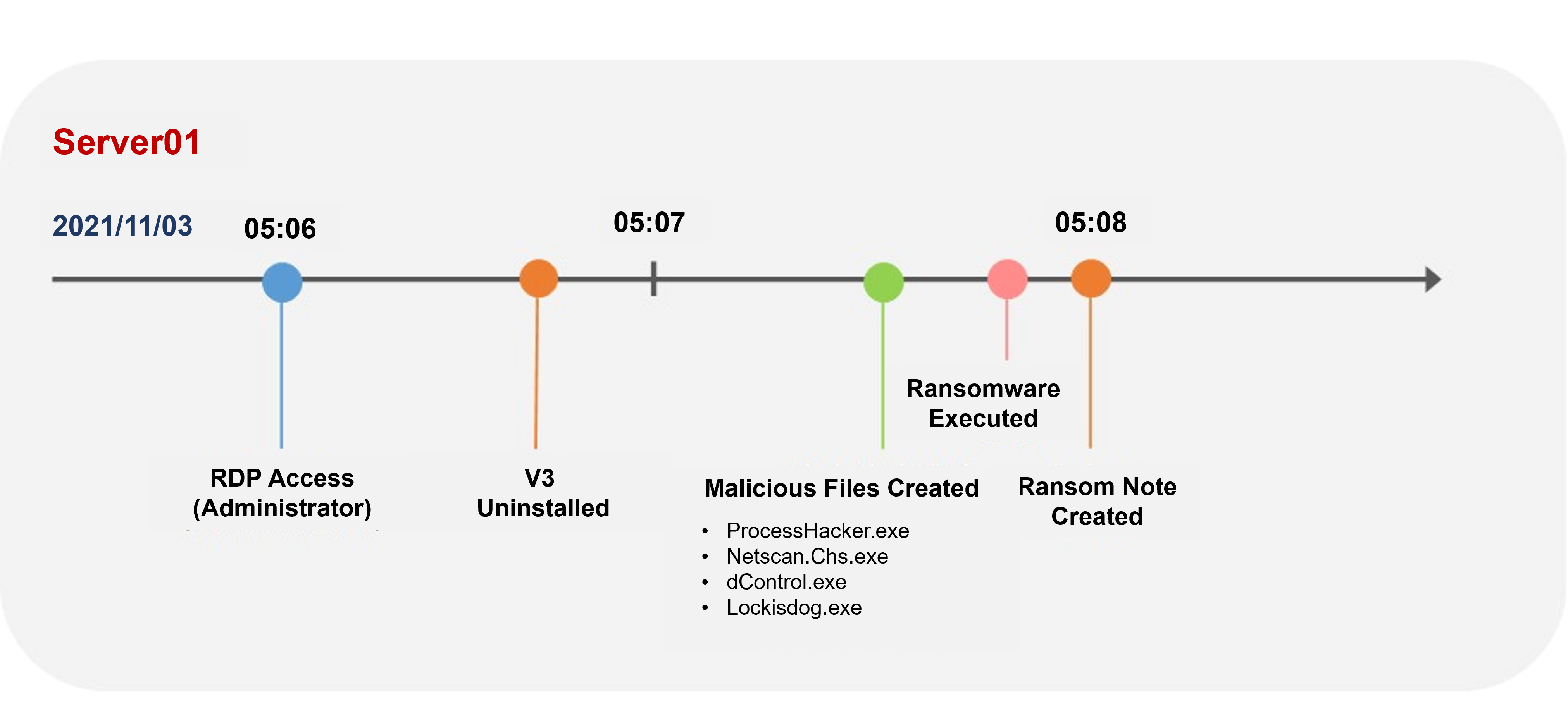 The infection process of Lockis ransomware Timeline of Lockis ransomware infection on Server01 dated November 3, 2021. The attack sequence begins with administrator-level RDP access at 05:06, followed by the uninstallation of V3 security software at 05:07. At 05:08, malicious files such as ProcessHacker.exe, Netscan.Chs.exe, dControl.exe, and Lockisdog.exe are created. Immediately after, the ransomware is executed, and a ransom note is generated.