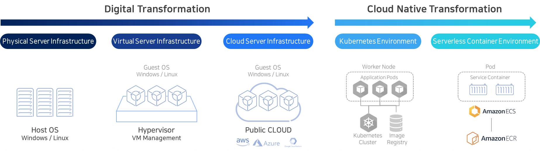 Step-by-step flow of cloud migration and cloud-native transition Step-by-step cloud migration and cloud-native transformation diagram. It illustrates the evolution from physical server infrastructure with Windows/Linux host OS, to virtual server infrastructure with hypervisors, to cloud server infrastructure using public cloud platforms such as AWS, Azure, and Google Cloud. The process continues into Kubernetes environments with clusters, worker nodes, and application pods, and finally to serverless container environments using Amazon ECS and Amazon ECR for service containers.
