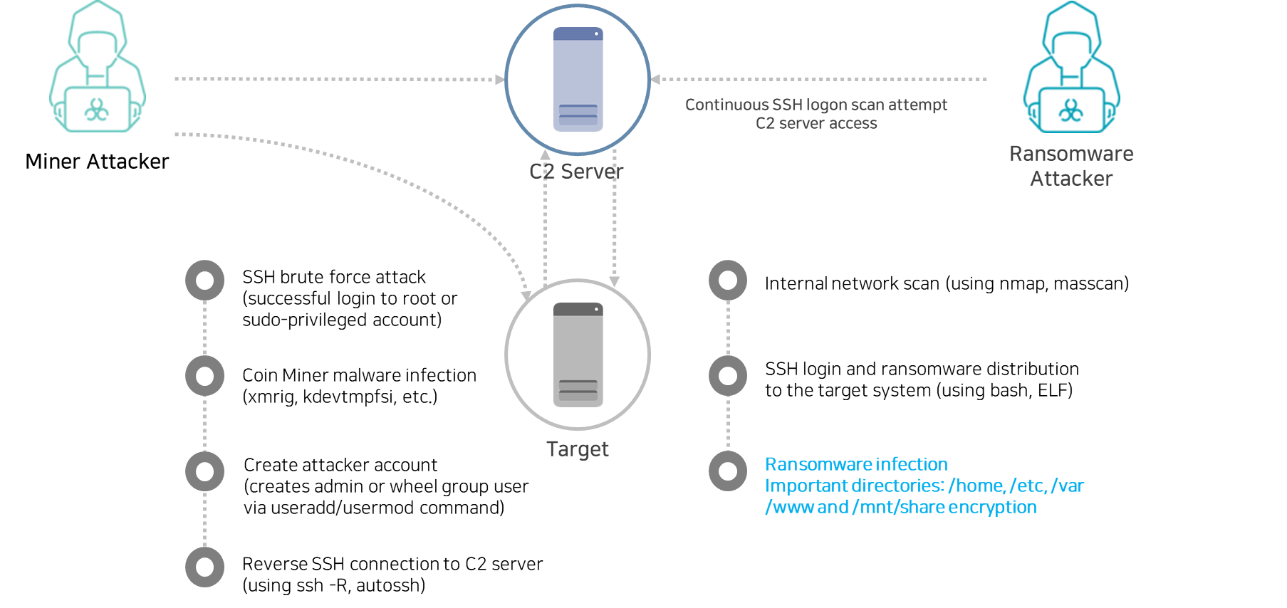 Initial breach via SSH brute force attack Diagram of an SSH brute force attack leading to ransomware infection. The ransomware attacker uses continuous SSH logon scan attempts to access a C2 server, which then communicates with the target system. Once compromised, ransomware executes and encrypts critical directories including /home, /etc, /var/www, and /mnt/share.