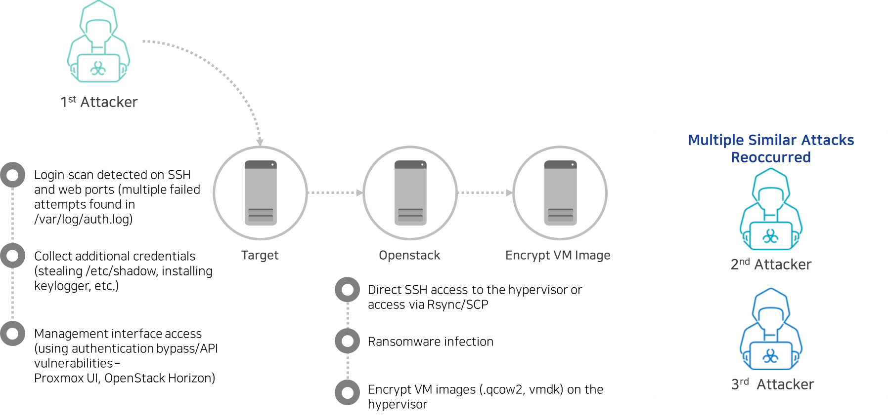Multi-stage breach attempt targeting cloud management systems Diagram of a multi-stage cyberattack targeting cloud management systems. The first attacker compromises a target server, moves into the OpenStack environment, and encrypts virtual machine images. The diagram highlights repeated similar attacks by a second and third attacker, showing how cloud infrastructure faces persistent ransomware and VM image encryption threats.
