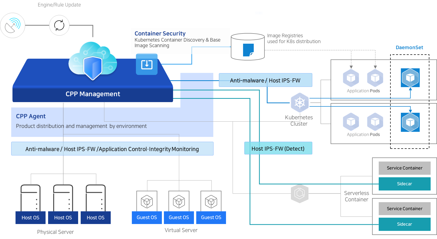 AhnLab CPP unified lineup for cloud workload security AhnLab CPP unified cloud workload security architecture diagram. The CPP Management platform provides engine and rule updates, with CPP Agents deployed across physical servers, virtual servers, Kubernetes clusters, and serverless containers. Security functions include anti-malware, host IPS/Firewall, application control, and integrity monitoring. Container security features support Kubernetes container discovery, base image scanning, and DaemonSet distribution for application pods. Serverless containers use sidecar patterns for IDS, firewall, and runtime protection.