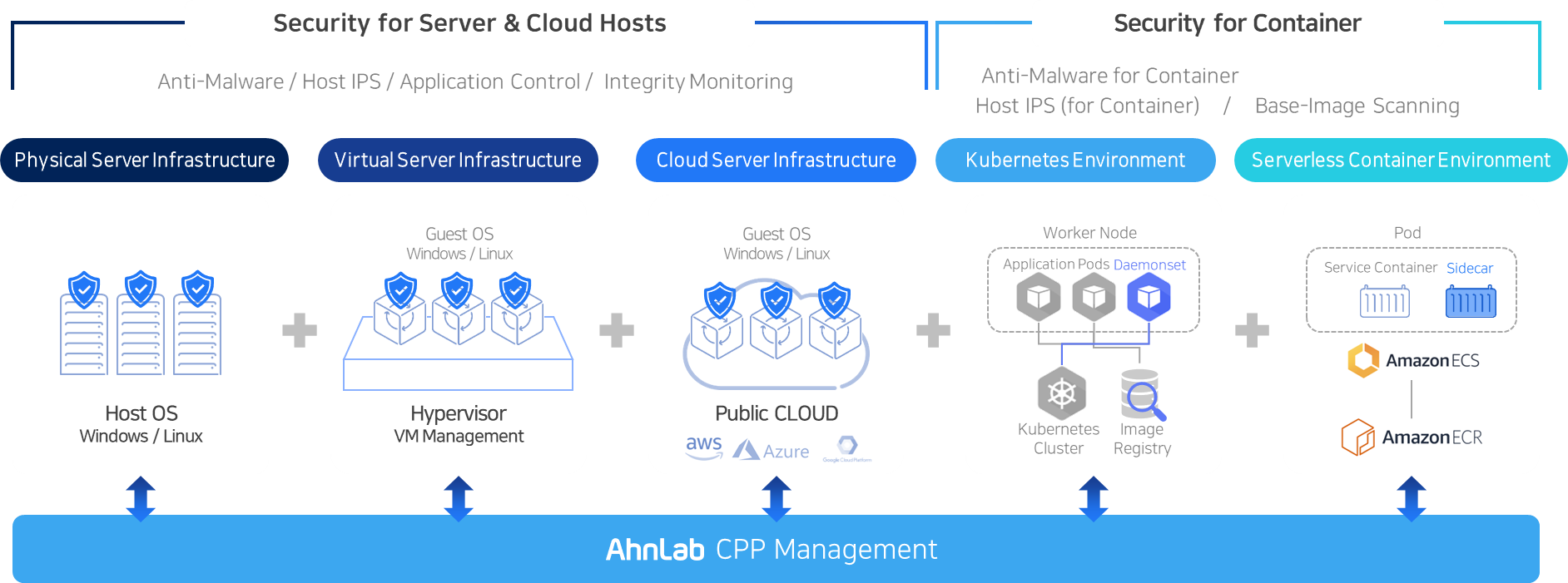 Security requirements by cloud infrastructure environment and AhnLab CPP response system AhnLab CPP security architecture diagram for cloud infrastructure environments. The framework shows protection across physical servers, virtual servers, cloud servers, Kubernetes clusters, and serverless container environments. Security functions include anti-malware, host IPS, application control, and integrity monitoring for hosts, as well as container-focused protection such as Kubernetes DaemonSet deployment, base image scanning, and sidecar-based security for Amazon ECS and Amazon ECR. All layers are integrated under AhnLab CPP Management for unified cloud workload security.