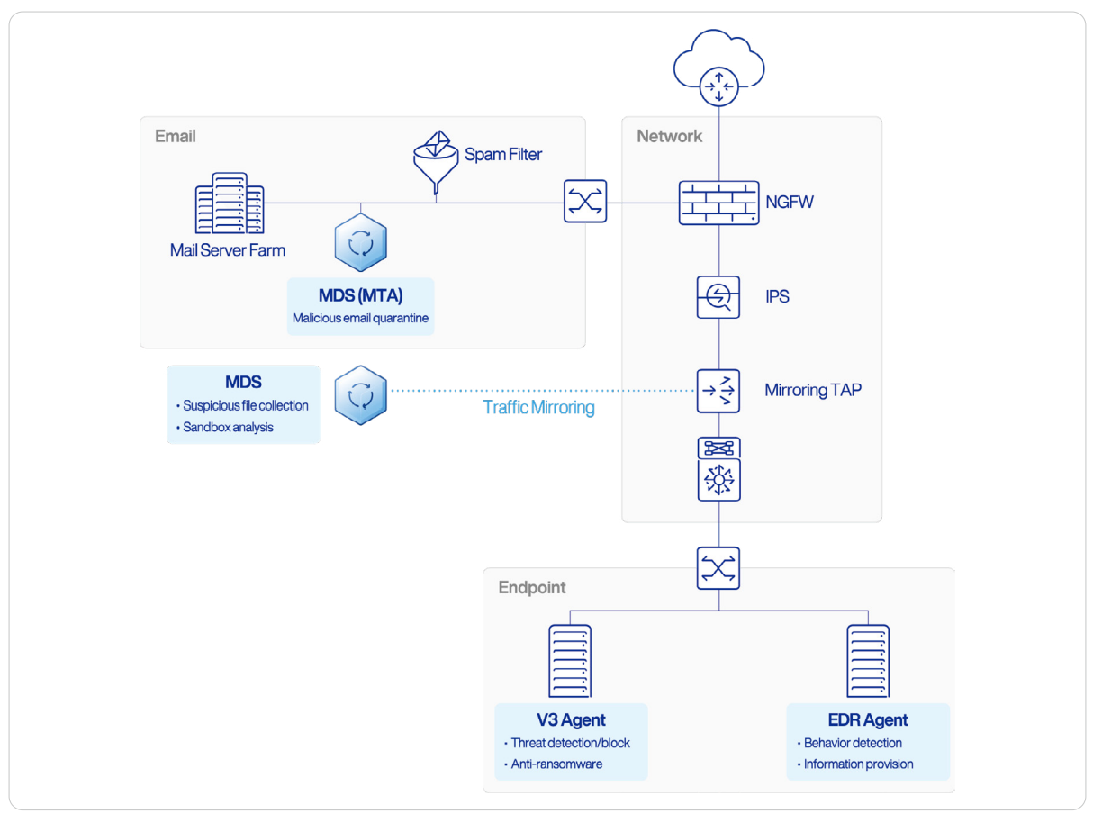 Our Linux Server Security Architecture Diagram of Linux server security architecture. The email layer includes a mail server farm, spam filter, and MDS (MTA) for malicious email quarantine. The network layer uses NGFW, IPS, and a mirroring TAP to monitor traffic, with suspicious files sent to MDS for sandbox analysis. At the endpoint layer, V3 Agent provides threat detection, blocking, and anti-ransomware, while EDR Agent handles behavior detection and information provision.