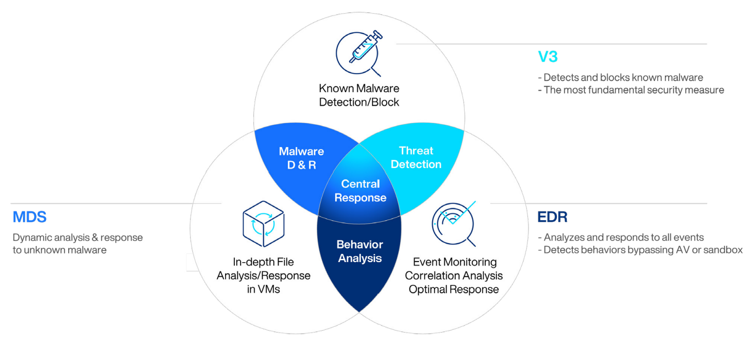 Role of Each Solution Cybersecurity solution roles diagram showing MDS, V3, and EDR. MDS provides dynamic malware analysis and sandbox response, V3 detects and blocks known malware as a core antivirus solution, and EDR analyzes events and detects advanced threats bypassing AV or sandbox. Together, they deliver malware detection and response, threat detection, behavior analysis, and central response for enterprise security.