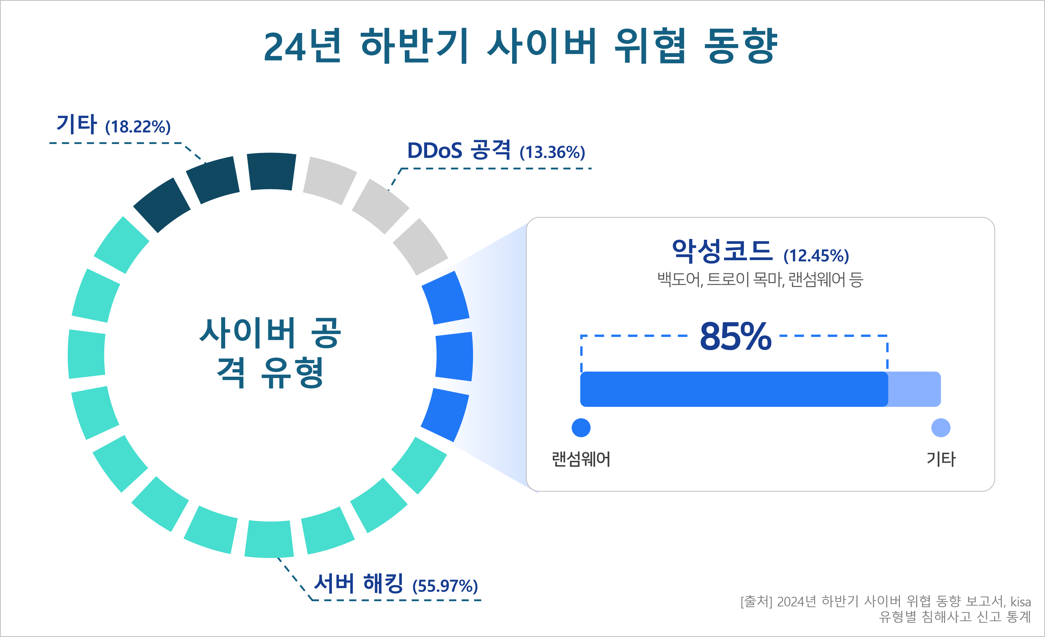클릭픽스와 BPFDoor까지, 2025년 주요 사이버 위협 동향