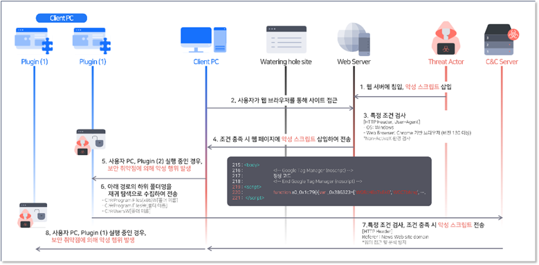 워터링 홀 공격 흐름 워터링 홀(Watering Hole) 공격 흐름 다이어그램. 공격자가 웹 서버에 악성 스크립트를 삽입하고, 사용자가 브라우저를 통해 워터링 홀 사이트에 접속하면 악성 스크립트가 실행됨. 이후 조건 검사를 거쳐 C&C 서버로 전송되고, 보안 취약점이 존재하는 PC나 플러그인 실행 시 악성 명령이 내려와 시스템이 감염되는 사이버 공격 시나리오