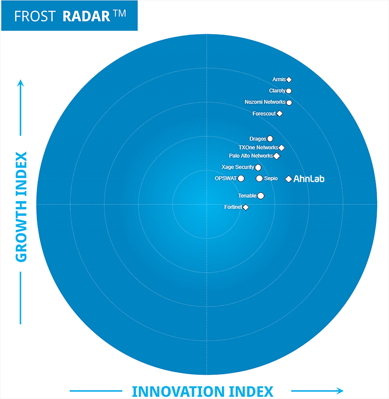 “2025 CPS(사이버 물리 시스템) 보안 시장 분석 – Frost & Sullivan Frost Radar™ 차트. 성장 지수(Growth Index)와 혁신 지수(Innovation Index)를 기준으로 ArmIs, Claroty, Nozomi Networks, Forescout, Dragos, Palo Alto Networks, TXOne Networks, AhnLab, Fortinet 등 주요 보안 기업들의 포지셔닝을 보여줌