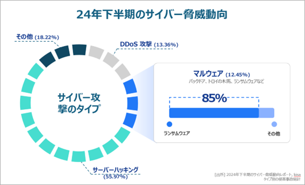 Clickfix から BPFDoor まで: 2025年の主要なサイバー脅威