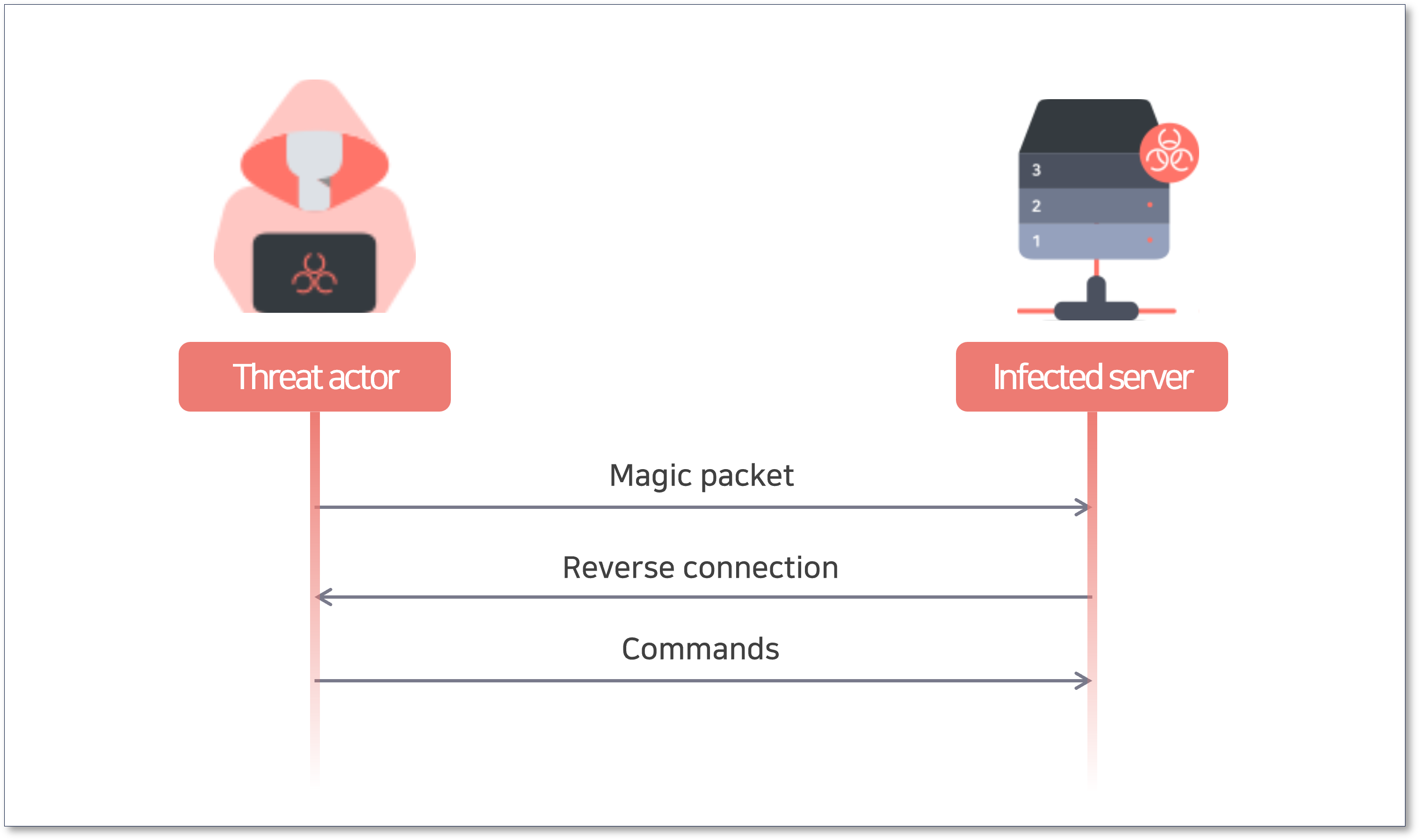 Diagram showing communication between a threat actor and an infected server. The attacker sends a magic packet to the compromised server, which responds with a reverse connection. The attacker then issues commands to control the infected system.