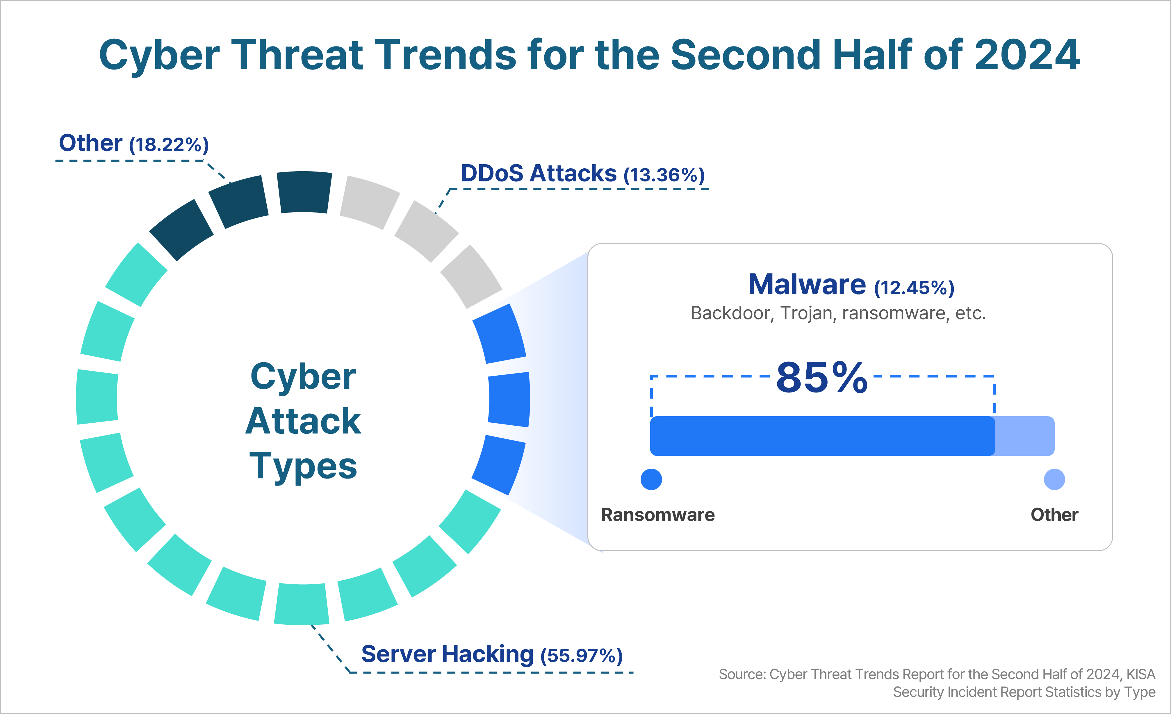 Cyber threat trends for the second half of 2024. A circular chart shows attack types: server hacking 55.97%, other 18.22%, DDoS attacks 13.36%, and malware 12.45%. Among malware, ransomware accounts for 85%, with the rest including backdoors and trojans. Based on KISA Security Incident Report Statistics.