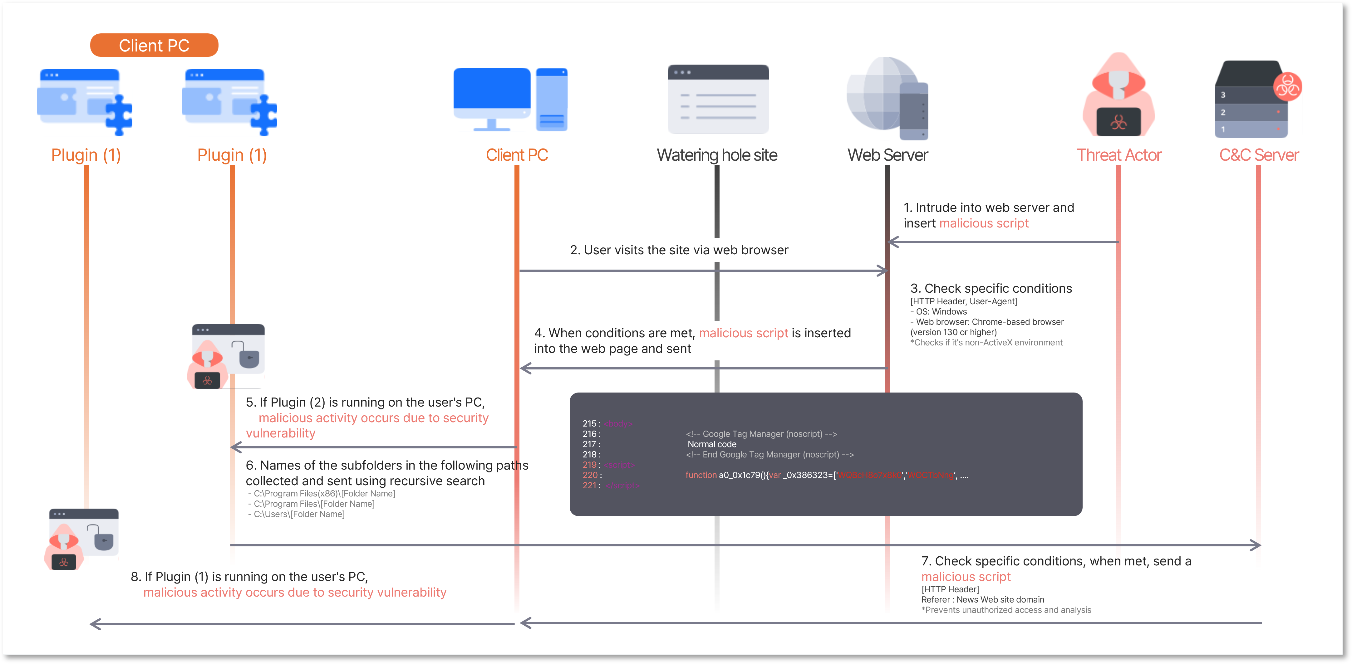 Diagram of a Watering Hole attack flow. The process starts with a threat actor intruding into a web server and inserting a malicious script. A client PC visits the compromised site, triggering condition checks such as OS type, browser version, and environment. When conditions are met, the malicious script is delivered to the user&rsquo;s system. If vulnerable plugins are running, malicious activity occurs, including recursive search of subfolder names which are then exfiltrated to the C&C server.