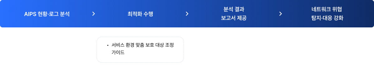 고객사 보안 관리자 지원 요청, 안랩 전문 엔지니어의 신속한 현장 대응, 최적의, 신속한 문제 해결, 비즈니스 연속성 확보
