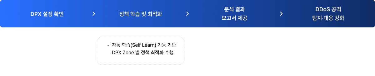 검사 항목 현장 점검,기술적 조치 수행, 결과 보고서 제공, 성공적인 컴프라이언스 준수