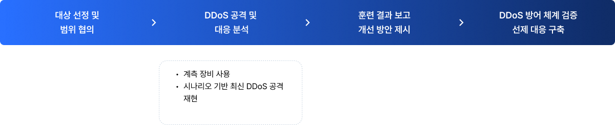 검사 항목 현장 점검,기술적 조치 수행, 결과 보고서 제공, 성공적인 컴프라이언스 준수