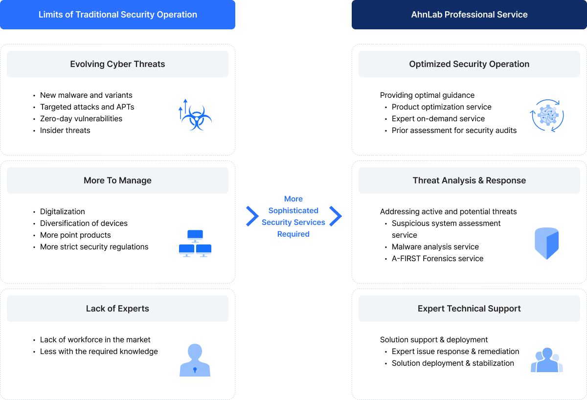 Limits of Traditional Security Operation, More Sophisticated Security Services Required, AhnLab Professional Service